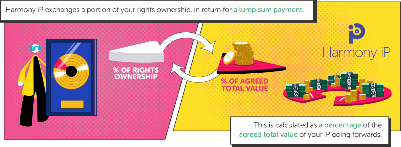 Harmony iP exchanges a portion of your rights ownership, in return for a lump sum payment. This is calculated as a percentage of the agreed total value of your iP going forwards.