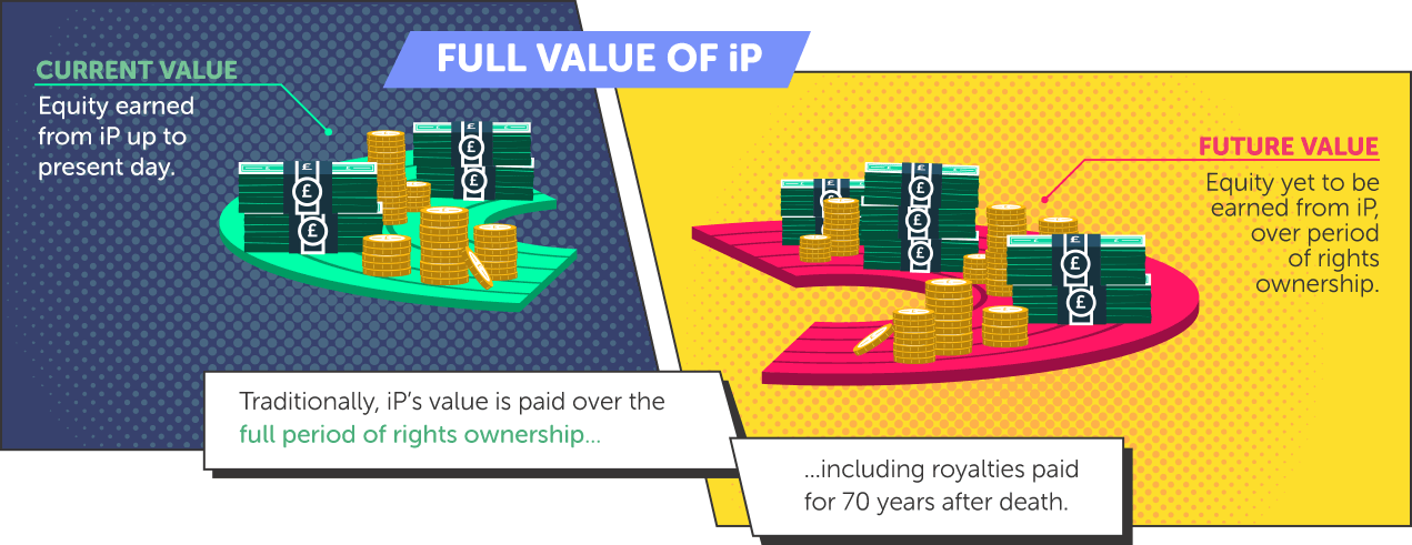 Full Value of iP. Traditionally, iP's value is paid over the full period of rights ownership... including royalties paid for 70 years after death.